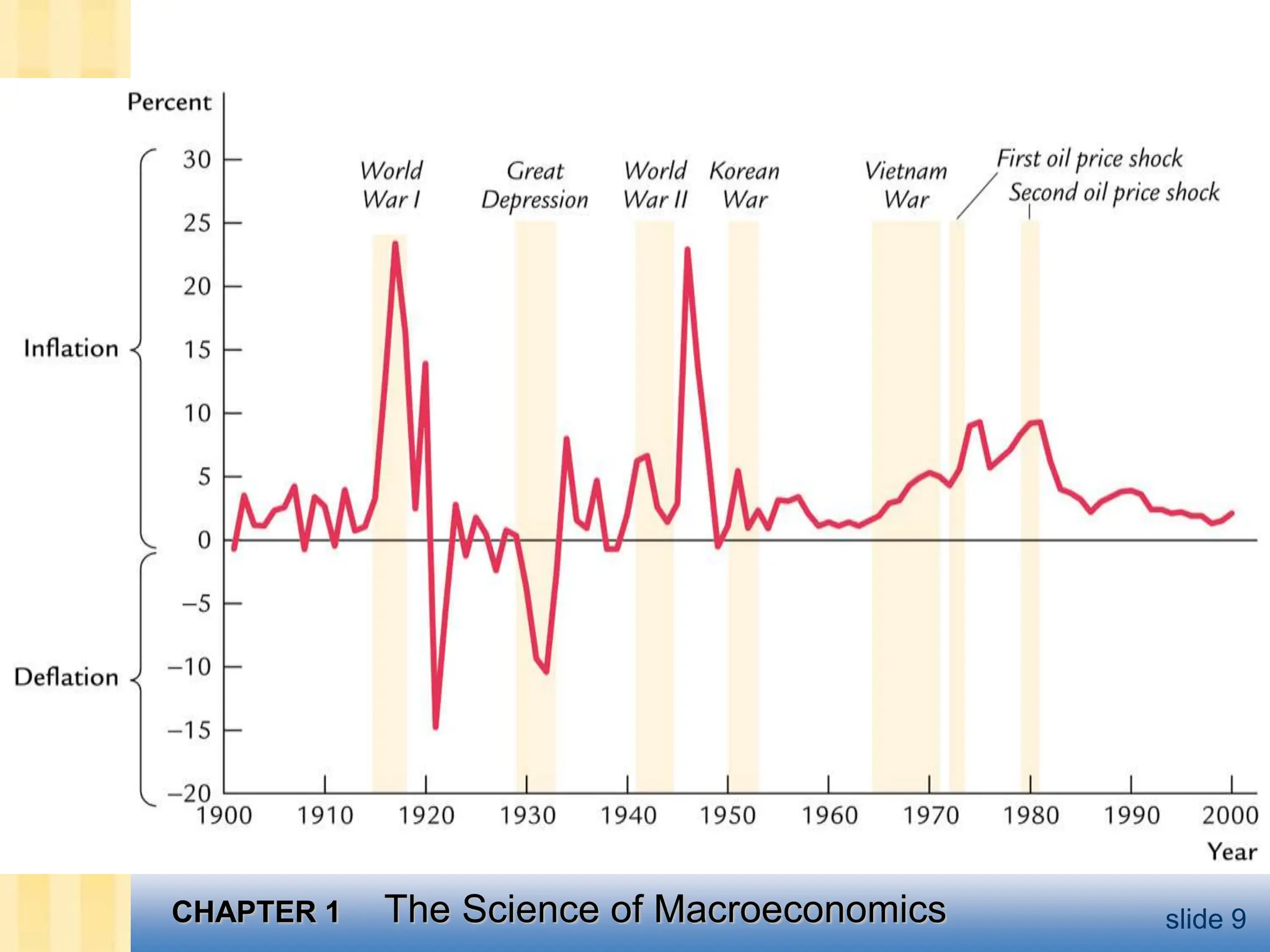 CHAPTER 1 The Science of Macroeconomics slide 9
 
