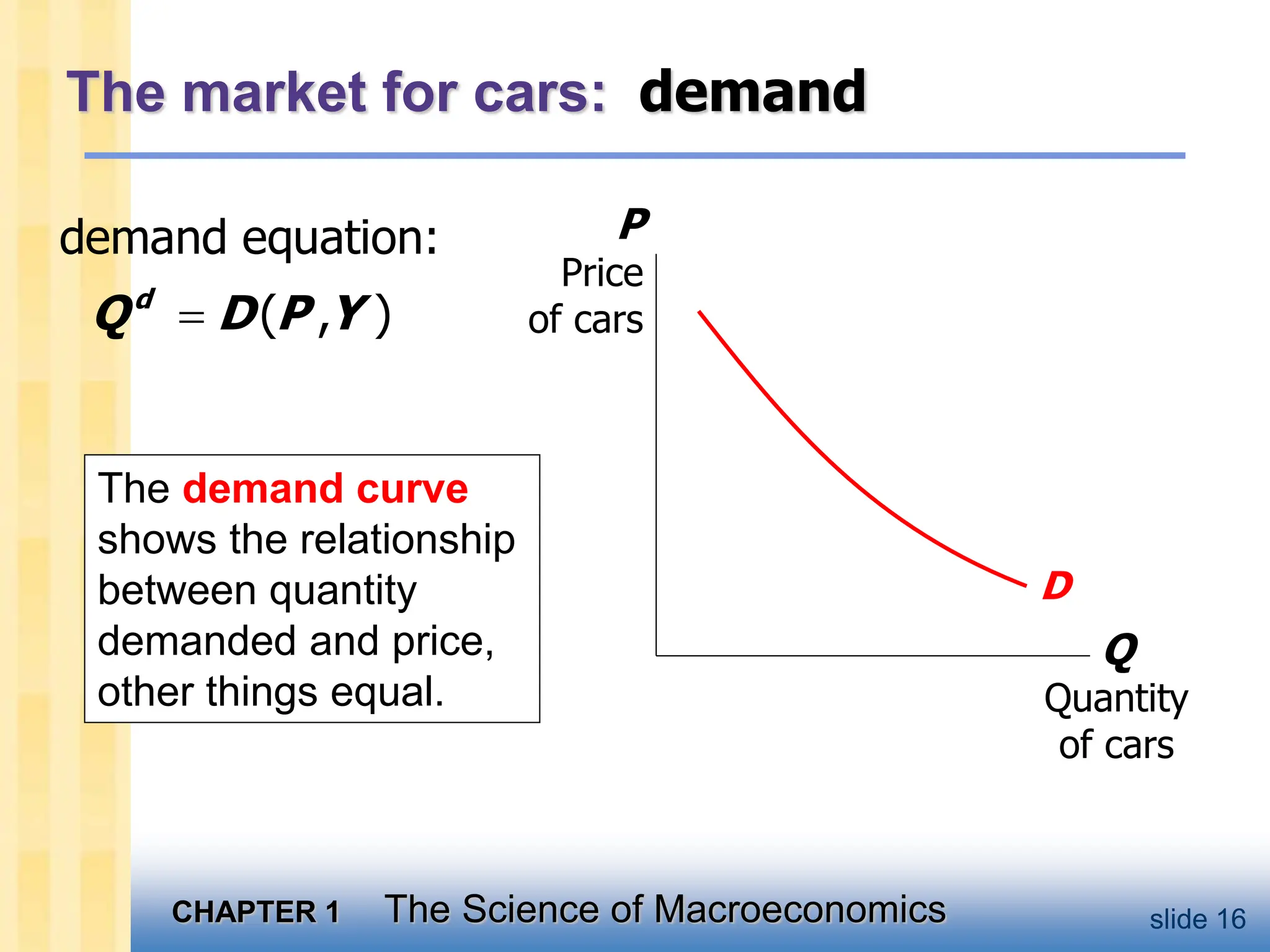 CHAPTER 1 The Science of Macroeconomics slide 16
The market for cars: demand
Q
Quantity
of cars
P
Price
of cars
D
The demand curve
shows the relationship
between quantity
demanded and price,
other things equal.
demand equation:
( , )

d
Q D P Y
 