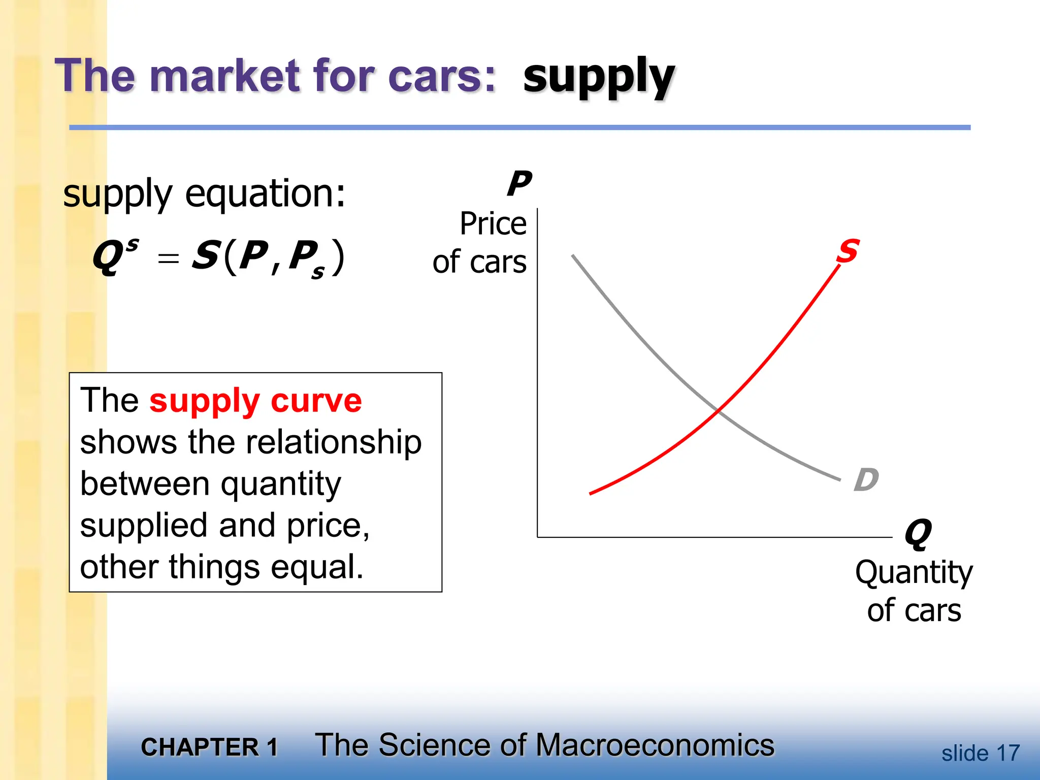 CHAPTER 1 The Science of Macroeconomics slide 17
The market for cars: supply
Q
Quantity
of cars
P
Price
of cars
D
supply equation:
( , )

s
s
Q S P P S
The supply curve
shows the relationship
between quantity
supplied and price,
other things equal.
 