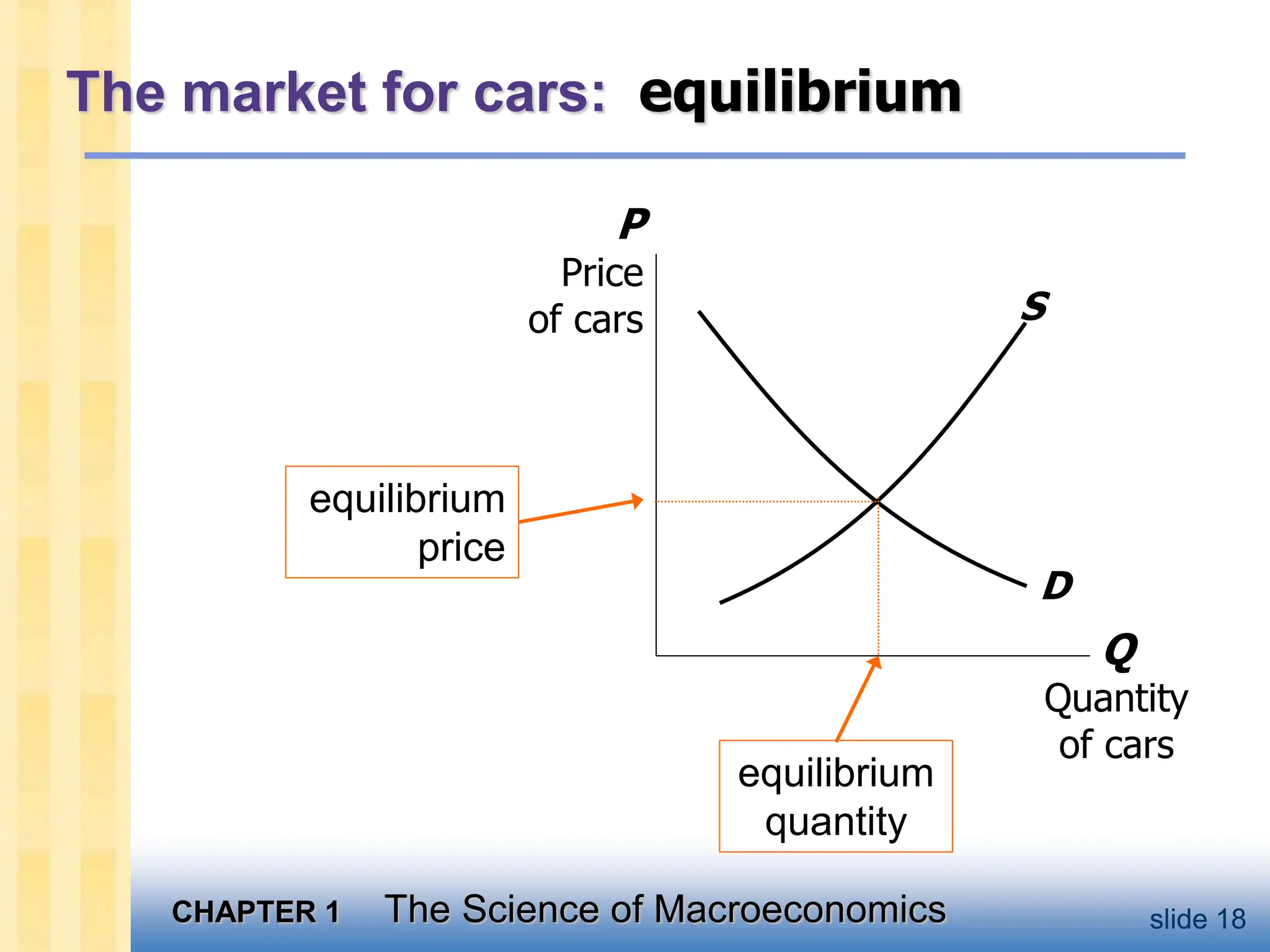 CHAPTER 1 The Science of Macroeconomics slide 18
The market for cars: equilibrium
Q
Quantity
of cars
P
Price
of cars S
D
equilibrium
price
equilibrium
quantity
 