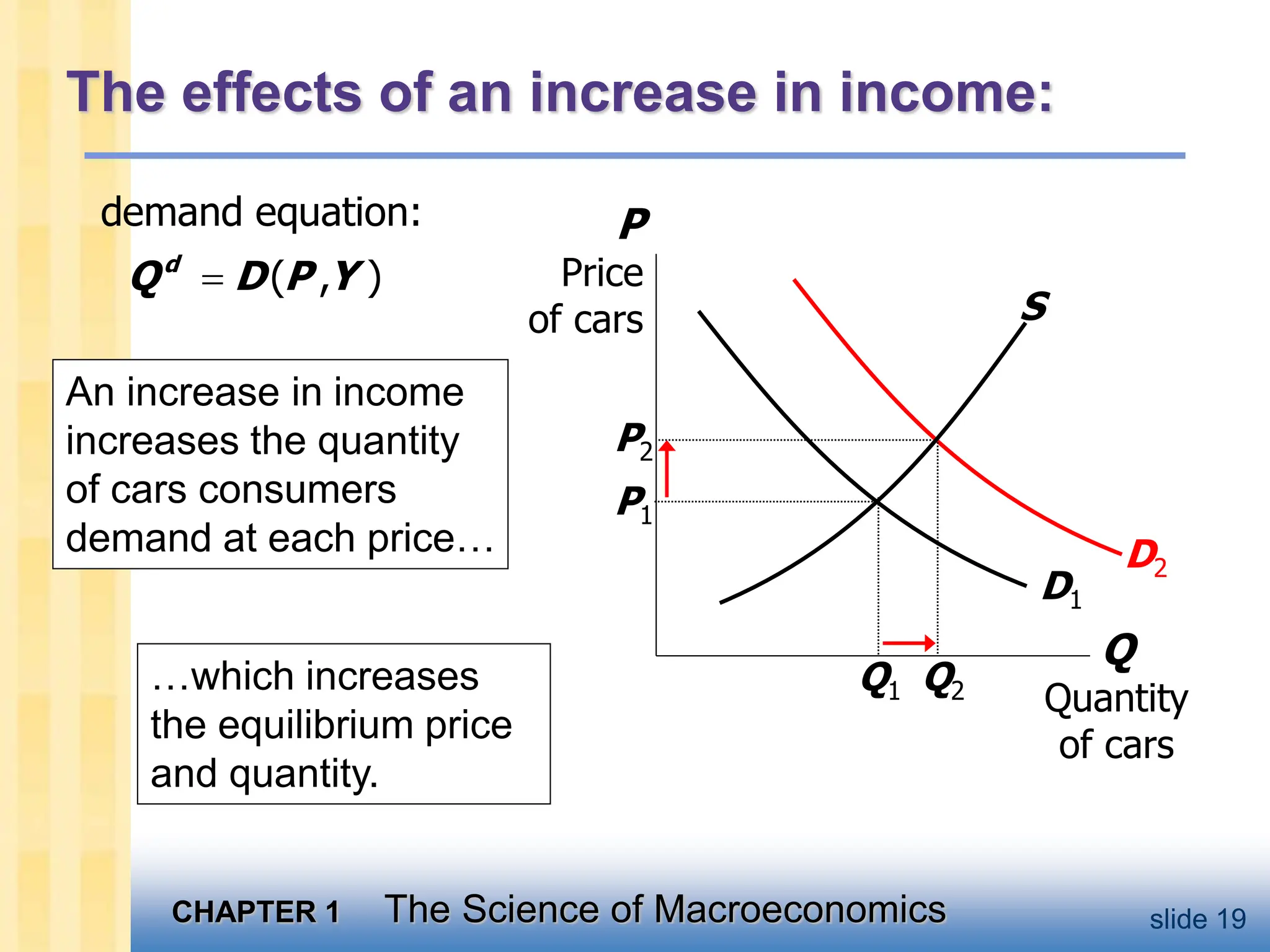 CHAPTER 1 The Science of Macroeconomics slide 19
The effects of an increase in income:
D2
Q
Quantity
of cars
P
Price
of cars S
D1
Q1
P1
An increase in income
increases the quantity
of cars consumers
demand at each price…
…which increases
the equilibrium price
and quantity.
P2
Q2
demand equation:
( , )

d
Q D P Y
 