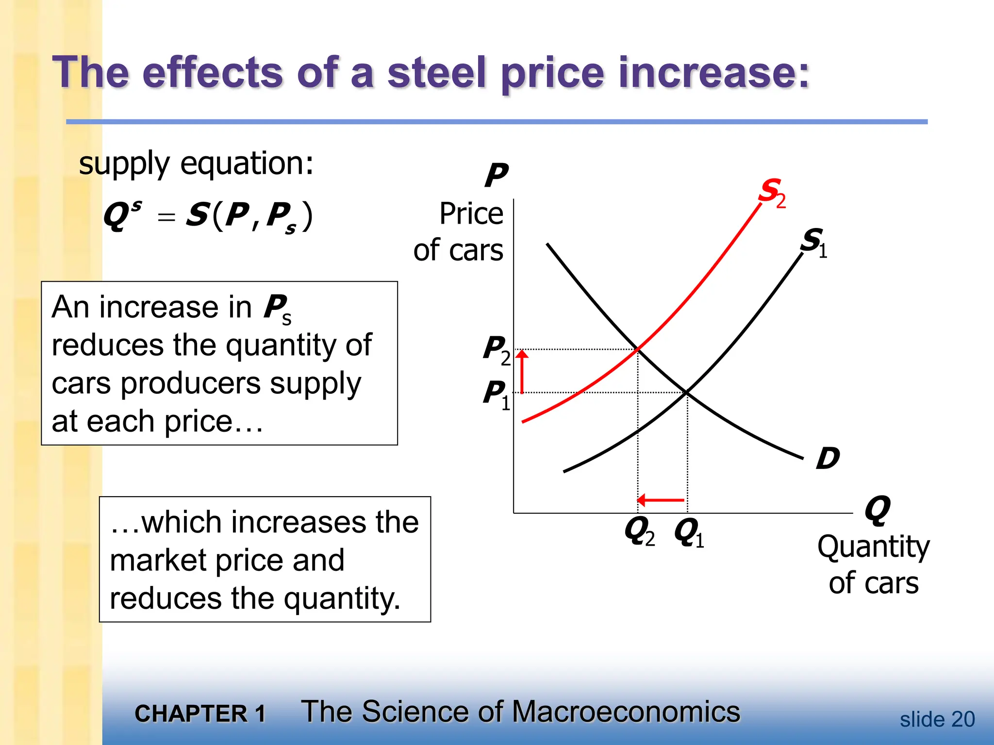 CHAPTER 1 The Science of Macroeconomics slide 20
The effects of a steel price increase:
Q
Quantity
of cars
P
Price
of cars S1
D
Q1
P1
An increase in Ps
reduces the quantity of
cars producers supply
at each price…
…which increases the
market price and
reduces the quantity.
P2
Q2
S2
supply equation:
( , )

s
s
Q S P P
 