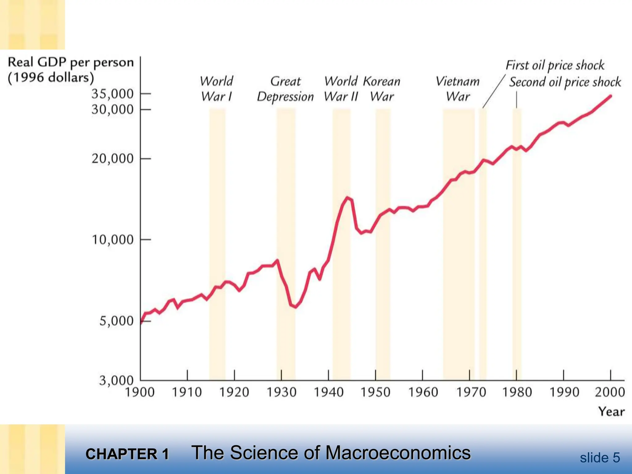 CHAPTER 1 The Science of Macroeconomics slide 5
 