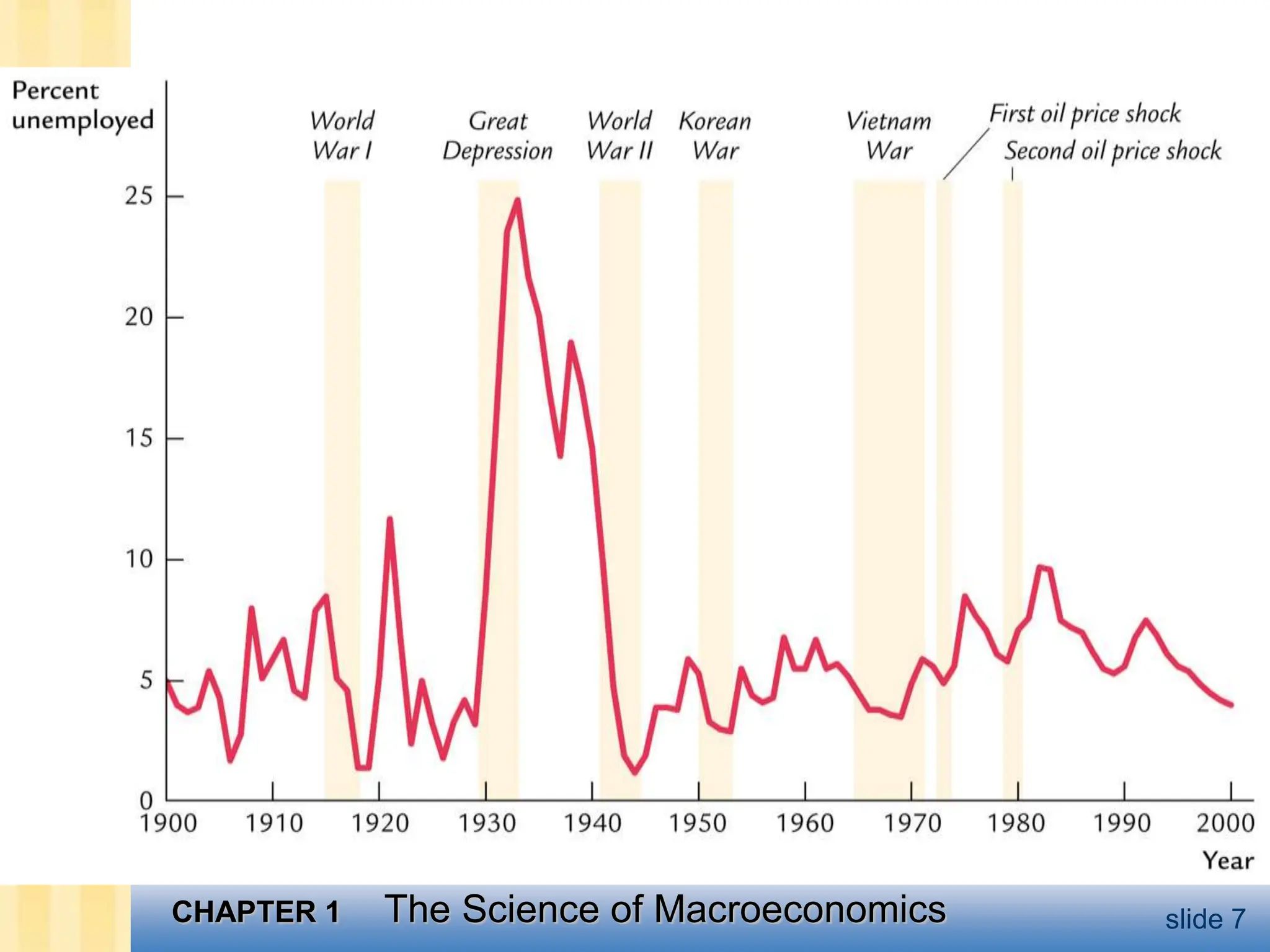 CHAPTER 1 The Science of Macroeconomics slide 7
 