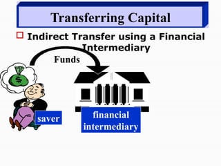 Funds
Transferring Capital
 Indirect Transfer using a Financial
Intermediary
financial
intermediary
saver
 