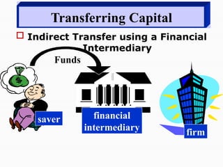 Funds
Transferring Capital
 Indirect Transfer using a Financial
Intermediary
financial
intermediary firm
saver
 