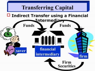 Funds
Transferring Capital
 Indirect Transfer using a Financial
Intermediary
Funds
financial
intermediary firm
saver
Firm
Securities
 