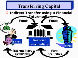 Funds
Transferring Capital
 Indirect Transfer using a Financial
Intermediary
Intermediary
Securities
Funds
Firm
Securities
financial
intermediary firm
saver
 