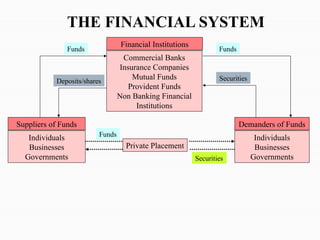 Financial Institutions
Commercial Banks
Insurance Companies
Mutual Funds
Provident Funds
Non Banking Financial
Institutions
Suppliers of Funds
Individuals
Businesses
Governments
Demanders of Funds
Individuals
Businesses
Governments
Funds
Deposits/shares
Funds
Securities
THE FINANCIAL SYSTEM
Private Placement
Funds
Securities
 
