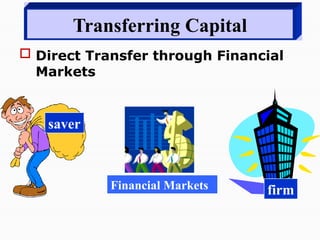 Transferring Capital
 Direct Transfer through Financial
Markets
saver
firm
Financial Markets
 