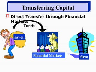 Funds
Transferring Capital
 Direct Transfer through Financial
Markets
saver
firm
Financial Markets
 