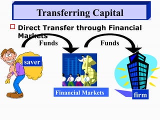 Funds
Transferring Capital
 Direct Transfer through Financial
Markets
Funds
saver
firm
Financial Markets
 