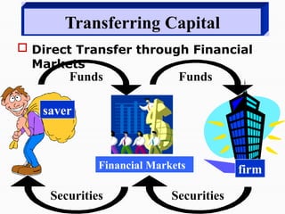 Funds
Transferring Capital
 Direct Transfer through Financial
Markets
Securities
Funds
Securities
saver
firm
Financial Markets
 
