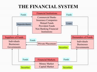 Financial Institutions
Commercial Banks
Insurance Companies
Mutual Funds
Provident Funds
Non Banking Financial
Institutions
Suppliers of Funds
Individuals
Businesses
Governments
Financial Markets
Money Market
Capital Market
Demanders of Funds
Individuals
Businesses
Governments
Private Placement
Funds
Deposits/shares
Funds
Securities
Funds
Loans
Securities
Funds
Securities
THE FINANCIAL SYSTEM
Funds
 
