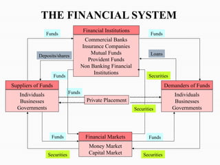 Financial Institutions
Commercial Banks
Insurance Companies
Mutual Funds
Provident Funds
Non Banking Financial
Institutions
Suppliers of Funds
Individuals
Businesses
Governments
Financial Markets
Money Market
Capital Market
Demanders of Funds
Individuals
Businesses
Governments
Private Placement
Funds
Deposits/shares
Funds
Securities
Funds
Loans
Funds
Securities
Funds Securities
Funds
Securities
THE FINANCIAL SYSTEM
 