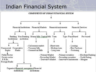 The Indian Financial System, 2e -- Pathak
Copyright©
2008
Dorling
Kindersley
India
Pvt.
Ltd
Indian Financial System
 
