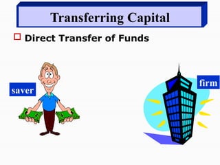 Transferring Capital
 Direct Transfer of Funds
saver
firm
 