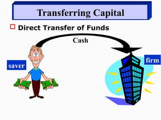 Cash
Transferring Capital
 Direct Transfer of Funds
saver
firm
 