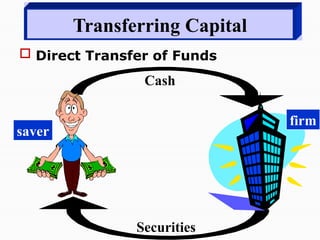 Cash
Securities
Transferring Capital
 Direct Transfer of Funds
saver
firm
 