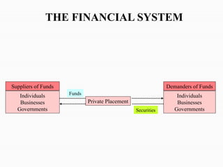 Suppliers of Funds
Individuals
Businesses
Governments
Demanders of Funds
Individuals
Businesses
Governments
THE FINANCIAL SYSTEM
Private Placement
Funds
Securities
 