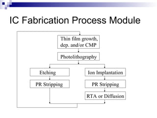 Microfabricaion MEMS and VLSI in Semiconductor manufacturing Process | PPT