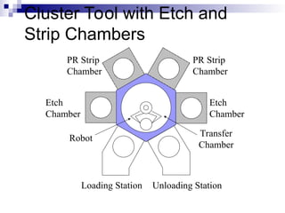 Microfabricaion MEMS and VLSI in Semiconductor manufacturing Process | PPT