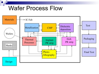 Microfabricaion MEMS and VLSI in Semiconductor manufacturing Process | PPT