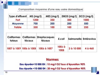 13
Type d'effluent MS (mg/l) MES (mg/l) DBO5 (mg/l) DCO (mg/l)
Fort 1200 350 300 1000
Moyenne 700 200 200 500
Faible 350 100 100 250
Coliformes
totaux
Coliformes
fécaux
Streptocoques
fécaux
E.coli Salmonella Entérovirus
10E7 à 10E9 10E6 à 10E8 10E6 à 10E7
10E6 à
10E8
2 à 10 000 4 à 460
Normes
Eau épurée>10 000 EH : 15 mg/l O2 Taux d’épuration 90%
Eau épurée <10 000 EH : 20 mg/l O2 Taux d’épuration 90%
 