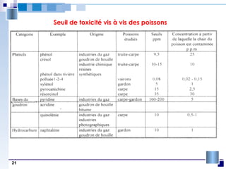 21
Seuil de toxicité vis à vis des poissons
 