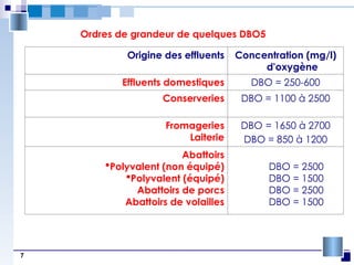 7
Ordres de grandeur de quelques DBO5
Origine des effluents Concentration (mg/l)
d'oxygène
Effluents domestiques DBO = 250-600
Conserveries DBO = 1100 à 2500
Fromageries
Laiterie
DBO = 1650 à 2700
DBO = 850 à 1200
Abattoirs
Polyvalent (non équipé)
Polyvalent (équipé)
Abattoirs de porcs
Abattoirs de volailles
DBO = 2500
DBO = 1500
DBO = 2500
DBO = 1500
 