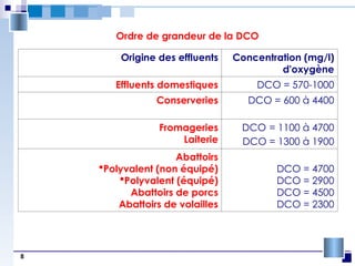 8
Ordre de grandeur de la DCO
Origine des effluents Concentration (mg/l)
d'oxygène
Effluents domestiques DCO = 570-1000
Conserveries DCO = 600 à 4400
Fromageries
Laiterie
DCO = 1100 à 4700
DCO = 1300 à 1900
Abattoirs
Polyvalent (non équipé)
Polyvalent (équipé)
Abattoirs de porcs
Abattoirs de volailles
DCO = 4700
DCO = 2900
DCO = 4500
DCO = 2300
 
