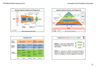 FST©Med-Ali-Ben-Hassine-2012 Conception des Entrepôts de Données
12
Système Opérant, Système de Pilotage et SI
45
commandes
données
Modèle systémique des organisations
SI
SP Système de
Pilotage
Infos externes
Infos vers extérieur
SOSystème
Opérant
Flux entrant
Flux sortant
SI
décisionnel
(SID)
analyse + prise de
décisions
SI
opérationnel
(SIO)
activités
courantes
Zone de décisions
Système Opérant, Système de Pilotage et SI
46
Système d’Informations
Opérant
Système d’information opérationnel (SIO)
Stra-
tegique
Pilotage
analyse + prise
de décisions
commandes
données
Zone de décisions
Système d’information décisionnel (SID)
activités courantes
Modèle systémique des organisations
47
Systèmes
d’aide
stratégique
Prévision des ventes
à moyen terme
Plan à 5 ans
Prévision
budgétaires à
moyen et long
terme
Planification de
la force de travail
Systèmes
d’aide à la
décision
Gestion des
ventes
Analyse des
ventes
Contrôle
d’inventaire
Echéancier de
production
Budget annuel Analyse des
investissements
Analyse
prix/profit
Analyse des
localisations
Analyse des
coûts
Systèmes
transactionnels
Suivi des
commandes
Traitements
des
commandes
Contrôle des
machines
Ordonnancement
des usines
Contrôle des flux
de matériels
Paie
Gestion des
comptes
débiteurs
Gestion des
comptes
créditeurs
Audit
Reporting
fiscal
Gestion de
la trésorerie
Compensation
Formation
Gestion des
carrières
Vente Production Comptabilité Finance Personnel
Exemple de SI
48
Système d’Information Décisionnel (SID)
Définition 1 : Un SID est un système capable
d'agréger les données internes ou externes et de
les transformer en informations servant à une
prise de décision.
Définition 2 : Un SID est un ensemble de technologies destinées à
permettre aux collaborateurs d’accéder et comprendre les données de
pilotage plus rapidement, de telle sorte qu’ils prennent des décisions
meilleures et plus rapides pour atteindre les objectifs de son organisation.
Connaissances
Informations
Données
 
