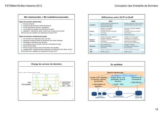 FST©Med-Ali-Ben-Hassine-2012 Conception des Entrepôts de Données
18
69
BD relationnelles / BD multidimensionnelles
Bases de données relationnelles
■ Structure tabulaire.
■ Croisement des données à l'aide des jointures.
■ Pas de redondance (doublons, agrégation).
■ Les résultats de requêtes sont sous forme de listes.
■ Opérations : Sélectionner, ajouter, mettre à jour et supprimer des tuples.
 Structures peu adaptées aux applications de type OLAP.
■ Les données sont organisées selon des axes.
■ Hypercube comprend autant de dimensions que d'axes d'analyse.
■ Possibilité de redondance des données.
■ Les requêtes peuvent exploiter toutes les combinaisons d'axes.
■ Temps d'accès stable.
■ Moins de risque d'erreurs dans la formulation des requêtes.
■ Langage MDX = Multidimensional Expressions (de Microsoft "OLE DB for OLAP")
 Structures bien adaptées aux applications de type OLAP.
Bases de données multidimensionnelles
Différences entre OLTP et OLAP
OLTP OLAP
Conception
 orientée application (Application de 
production, Facturation )
 structure statique  (E/R) 
 orientée sujet (Client, Produit, Vendeur)
 structure évolutive (en étoile, flocon)
Données
 détaillées, non agrégées
 récentes, mise à jour
 accessibles de façon individuelle
 normalisées
 Résumées, recalculées, agrégées.
 Historiques
 accessibles de façon ensembliste
 dénormalisées
Vue  relationnelle  multidimensionnelle
Requêtes / 
Utilisation
 simples, nombreuses, régulières, 
prévisibles, répétitives
 sensibles aux performances (réponses 
immédiates)
 accès à beaucoup de données
 complexes, peu nombreuses, 
irrégulières, non prévisibles
 non sensibles aux performances 
(réponses moins rapides)
 accès à beaucoup d'information
Utilisateurs
 agents opérationnels
 nombreux (des milliers)
 concurrents
 managers / analystes
 peu  (dizaines voir centaines)
 non concurrents
Accès  lectures, insertions, m‐à‐j, suppressions  lectures, insertions, mises à jour,
Taille  100MB à qcqs Go  100GB à qcqs To 70
Charge du serveur de données
opérationnel
décisionnel
opér. + décis.
taux
d’occupation
temps
Source: H.E.C. Liège - U.E.R. Systèmes d'Information (F. Fontaine)
71
Besoins décisionnels
Data Warehousedonnées
opérationnelles
contrôle d’info. détaillées
et récentes, rapports
standardisés
« interrogation et
rapports »
fichiers du
logiciel DM
BUSINESS INTELLIGENCEBUSINESS INTELLIGENCE
analyse ad-hoc, info.
globalisées, prise de
décisions
« OLAP - EIS»
découverte de
connaissance
« Data Mining »
En synthèse
72
 