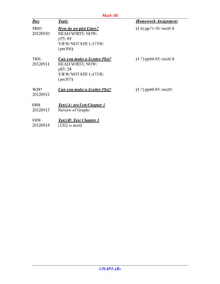 Math 4R
Day        Topic                              Homework Assignment
MI05       How do we plot Lines?              (1.6) pp73-76: mult10
20120910   READ/WRITE NOW:
           p75: 89
           VIEW/NOTATE LATER:
           (pre106)

TI06       Can you make a Scatter Plot?       (1.7) pp80-83: mult10
20120911   READ/WRITE NOW:
           p83: 24
           VIEW/NOTATE LATER:
           (pre107)

WI07       Can you make a Scatter Plot?       (1.7) pp80-83: mult5
20120912

I08       Test1A: preTest Chapter 1
20120913   Review of Graphs

FI09       Test1B: Test Chapter 1
20120914   (CH2 is next)




                                CHAP1.4Rs
 