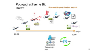 30
Pourquoi utiliser le Big
Data? Un exemple pour illustrer tout ça!
06:00 10:00
temps
Tableau de
bord
x
y
z
 