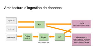 Architecture d’ingestion de données
airports.csv
carriers.csv
plane-data.csv
Python
script
HDFS
path=/user/<prenom>/projet
Kafka NiFi
NiFi
Elasticsearch
index=<prenom>_pane-data
index=<prenom>_airports
index=<prenom>_carriers
Topic = <prenom>_projet
 