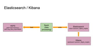 Elasticsearch / Kibana
HDFS
path=/user/<prenom>/
path=/big_data_project/flights
Spark
(data
processing)
Elasticsearch
index=<prenom>_flights_insights
load write
Kibana
dashboard=<prenom>_flights_insights
 