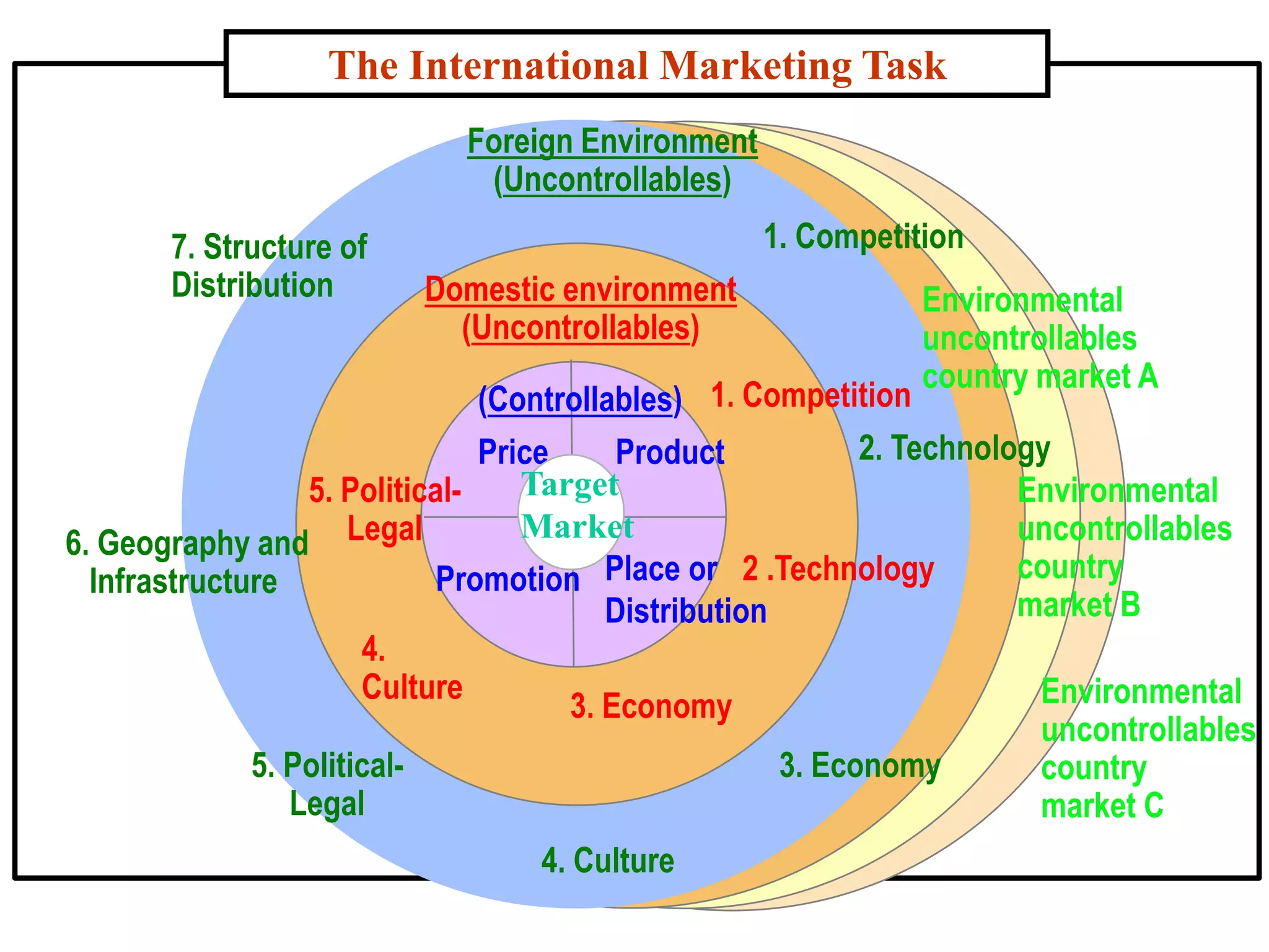 The International Marketing Task
7
3. Economy
Environmental
uncontrollables
country market A
Environmental
uncontrollables
country
market B
Environmental
uncontrollables
country
market C
1. Competition
1. Competition
2. Technology
Price Product
Promotion Place or
Distribution
6. Geography and
Infrastructure
Foreign Environment
(Uncontrollables)
7. Structure of
Distribution
3. Economy
5. Political-
Legal
Domestic environment
(Uncontrollables)
(Controllables)
2 .Technology
4.
Culture
5. Political-
Legal
4. Culture
Target
Market
 
