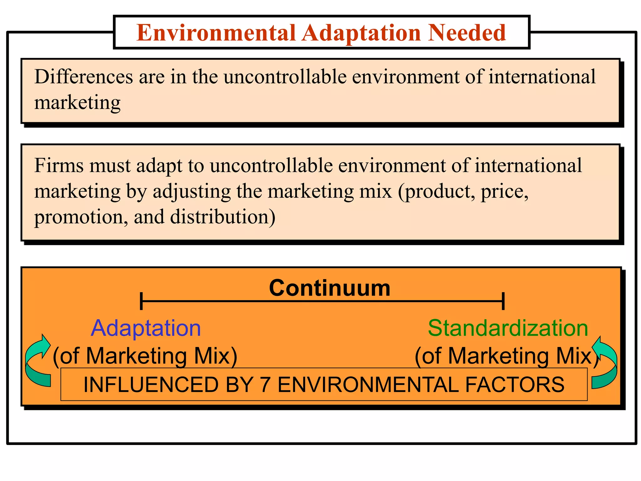 Environmental Adaptation Needed
Differences are in the uncontrollable environment of international
marketing
Firms must adapt to uncontrollable environment of international
marketing by adjusting the marketing mix (product, price,
promotion, and distribution)
Adaptation
(of Marketing Mix)
Standardization
(of Marketing Mix)
Continuum
INFLUENCED BY 7 ENVIRONMENTAL FACTORS
 