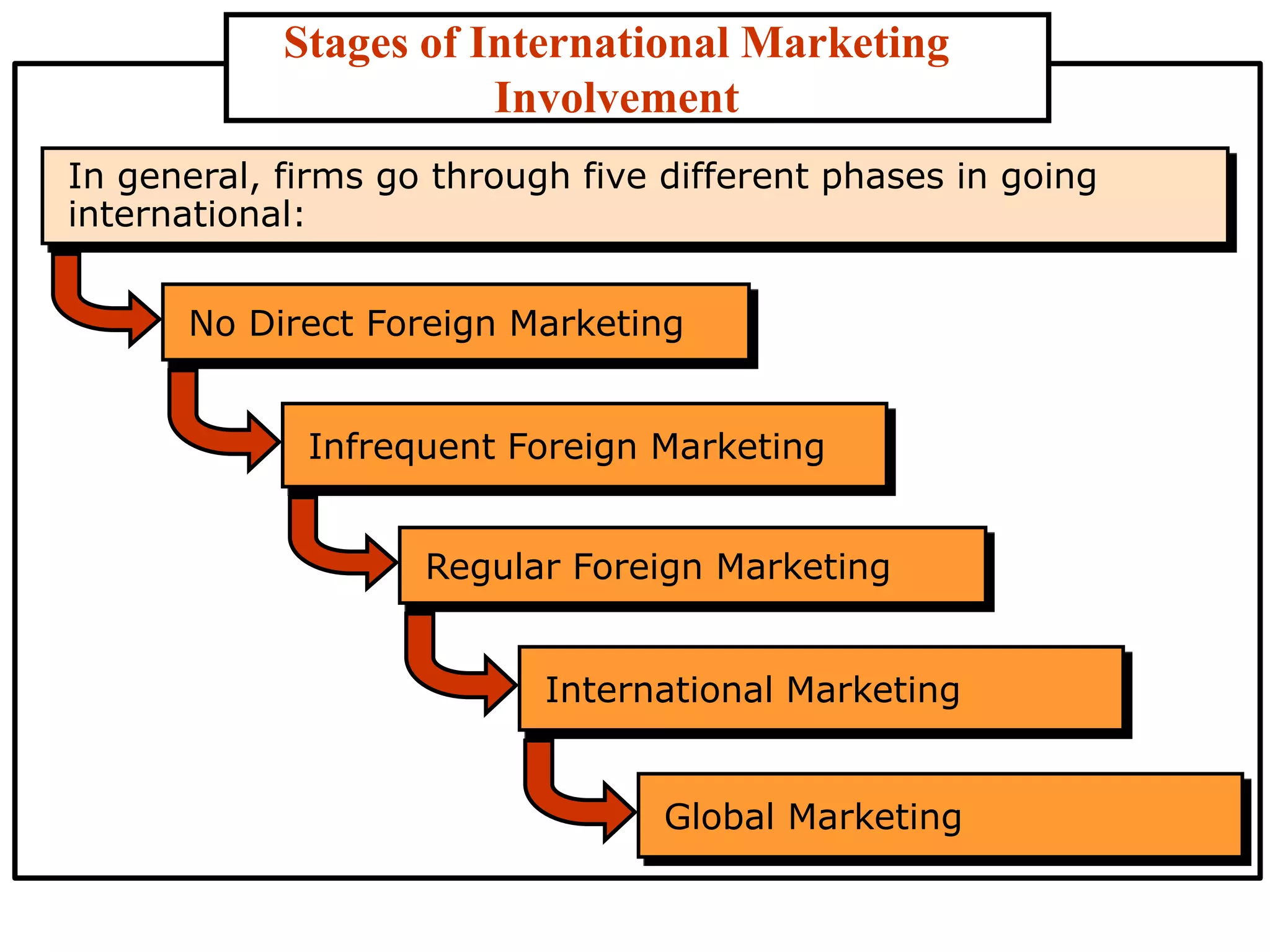 Stages of International Marketing
Involvement
In general, firms go through five different phases in going
international:
Infrequent Foreign Marketing
No Direct Foreign Marketing
International Marketing
Regular Foreign Marketing
Global Marketing
 