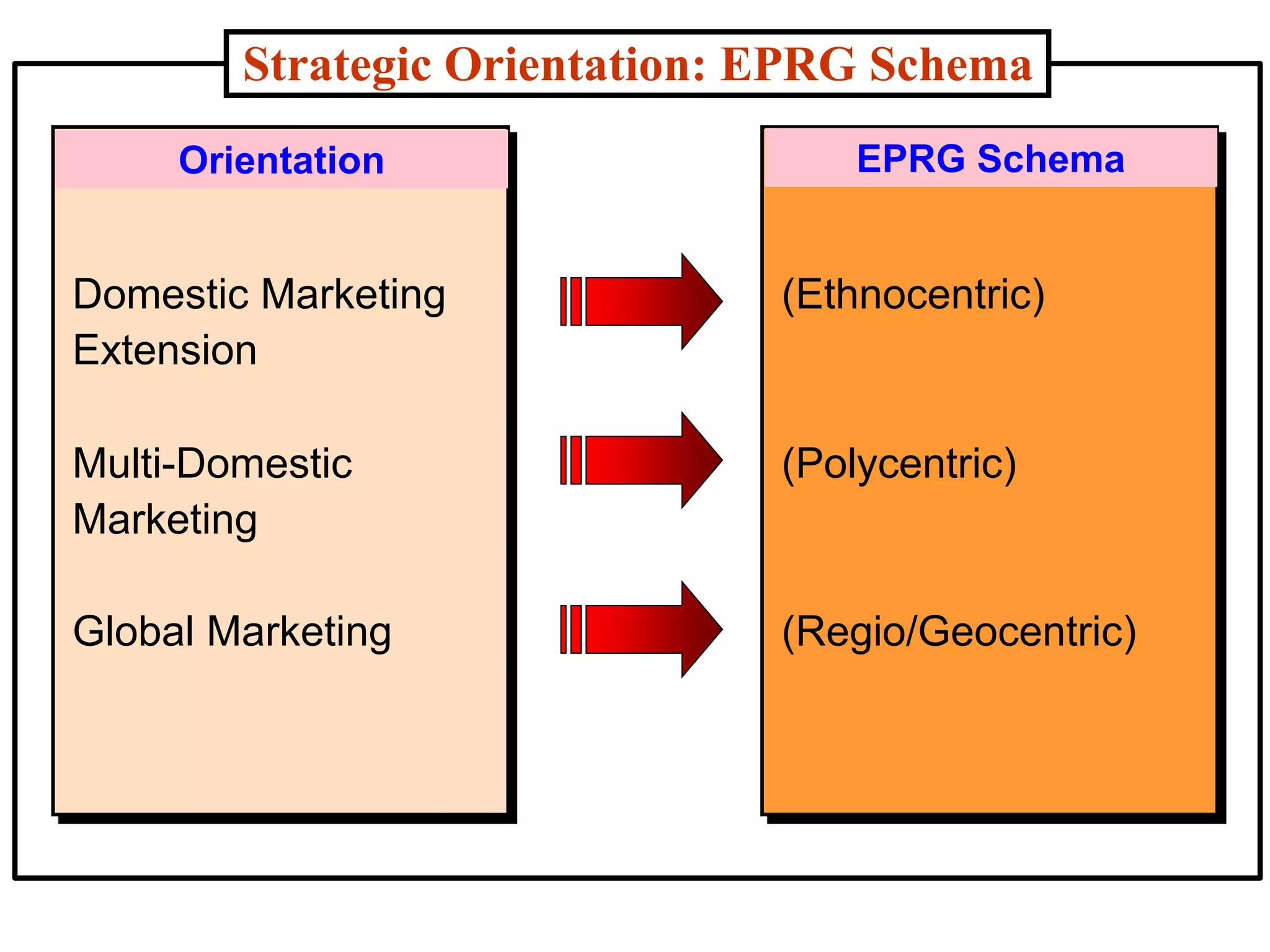 Strategic Orientation: EPRG Schema
Orientation EPRG Schema
Domestic Marketing
Extension
Multi-Domestic
Marketing
Global Marketing
(Ethnocentric)
(Polycentric)
(Regio/Geocentric)
 