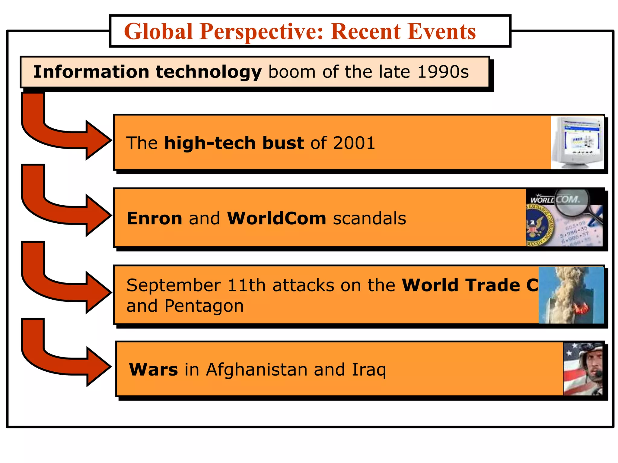 Global Perspective: Recent Events
Information technology boom of the late 1990s
Wars in Afghanistan and Iraq
September 11th attacks on the World Trade Center
and Pentagon
Enron and WorldCom scandals
The high-tech bust of 2001
 
