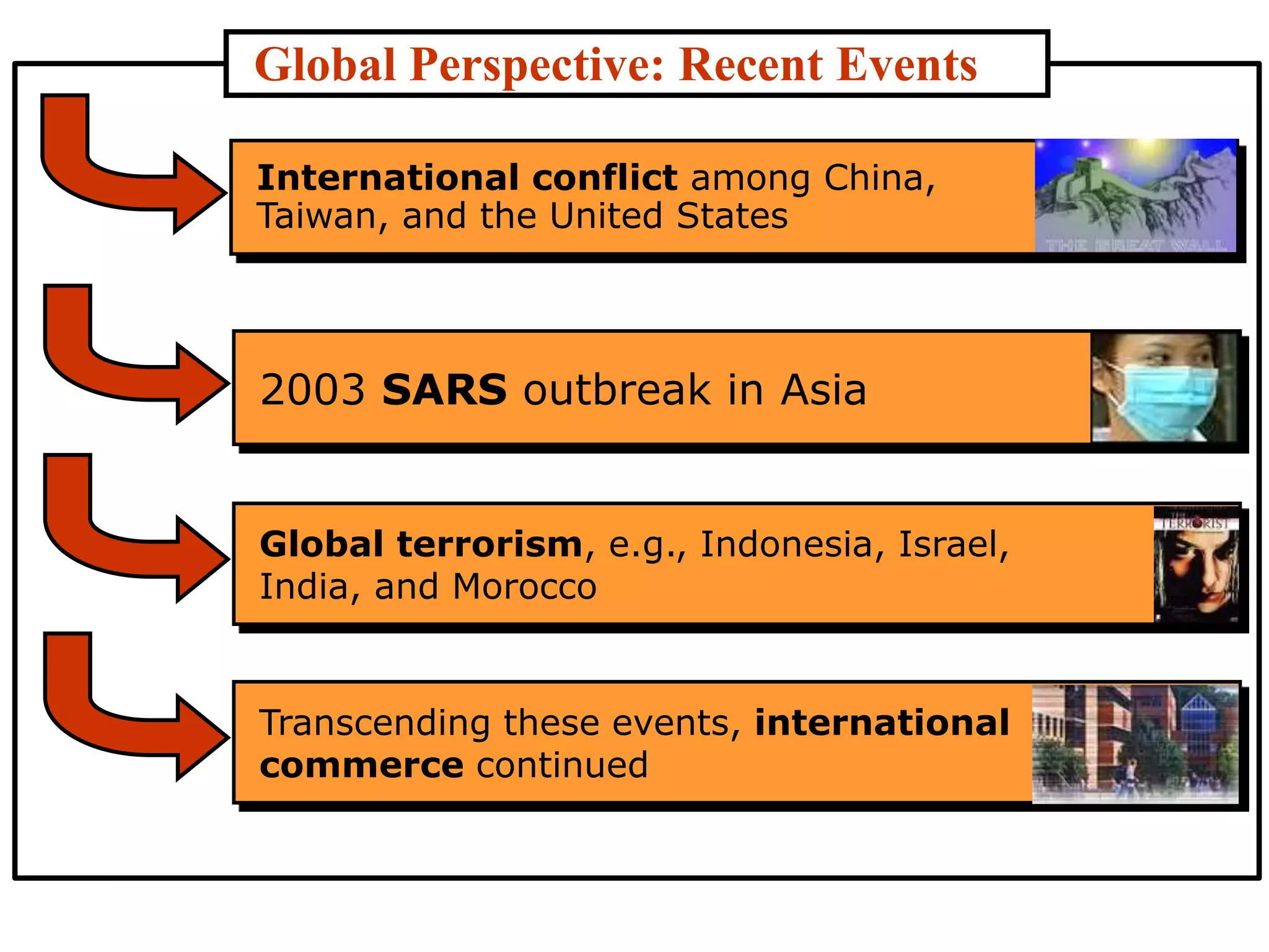 Global Perspective: Recent Events
2003 SARS outbreak in Asia
Global terrorism, e.g., Indonesia, Israel,
India, and Morocco
Transcending these events, international
commerce continued
International conflict among China,
Taiwan, and the United States
 