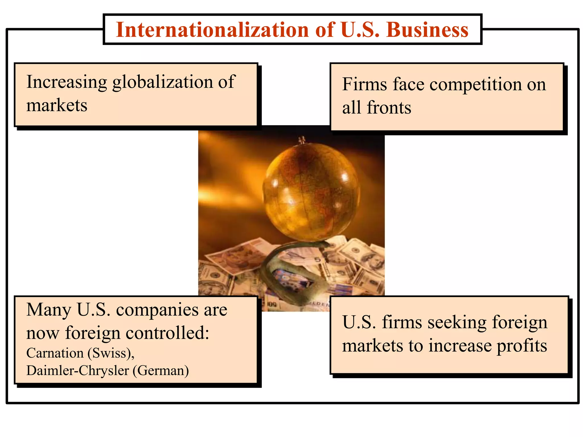 Internationalization of U.S. Business
Increasing globalization of
markets
Firms face competition on
all fronts
Many U.S. companies are
now foreign controlled:
Carnation (Swiss),
Daimler-Chrysler (German)
U.S. firms seeking foreign
markets to increase profits
 