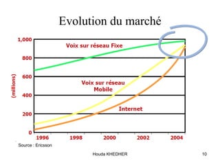 Houda KHEDHER
Evolution du marché
Source : Ericsson
10
 