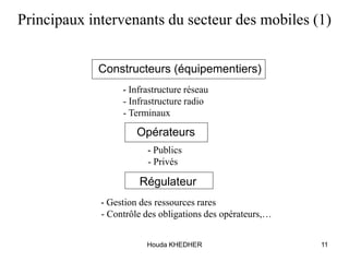 Houda KHEDHER 11
Principaux intervenants du secteur des mobiles (1)
Constructeurs (équipementiers)
- Infrastructure réseau
- Infrastructure radio
- Terminaux
Opérateurs
- Publics
- Privés
Régulateur
- Gestion des ressources rares
- Contrôle des obligations des opérateurs,…
 