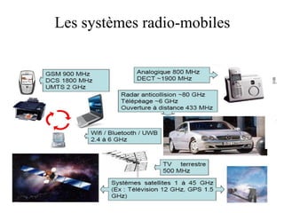 Houda KHEDHER 15
Les systèmes radio-mobiles
 