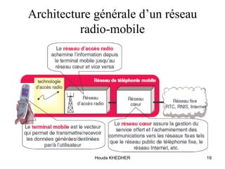 Houda KHEDHER
Architecture générale d’un réseau
radio-mobile
19
 