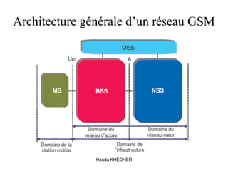 Houda KHEDHER
Architecture générale d’un réseau GSM
 