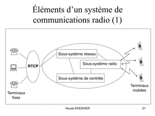 Houda KHEDHER 21
Éléments d’un système de
communications radio (1)



Sous-système réseau
Sous-système radio
Sous-système de contrôle
RTCP



Terminaux
fixes
Terminaux
mobiles
 
